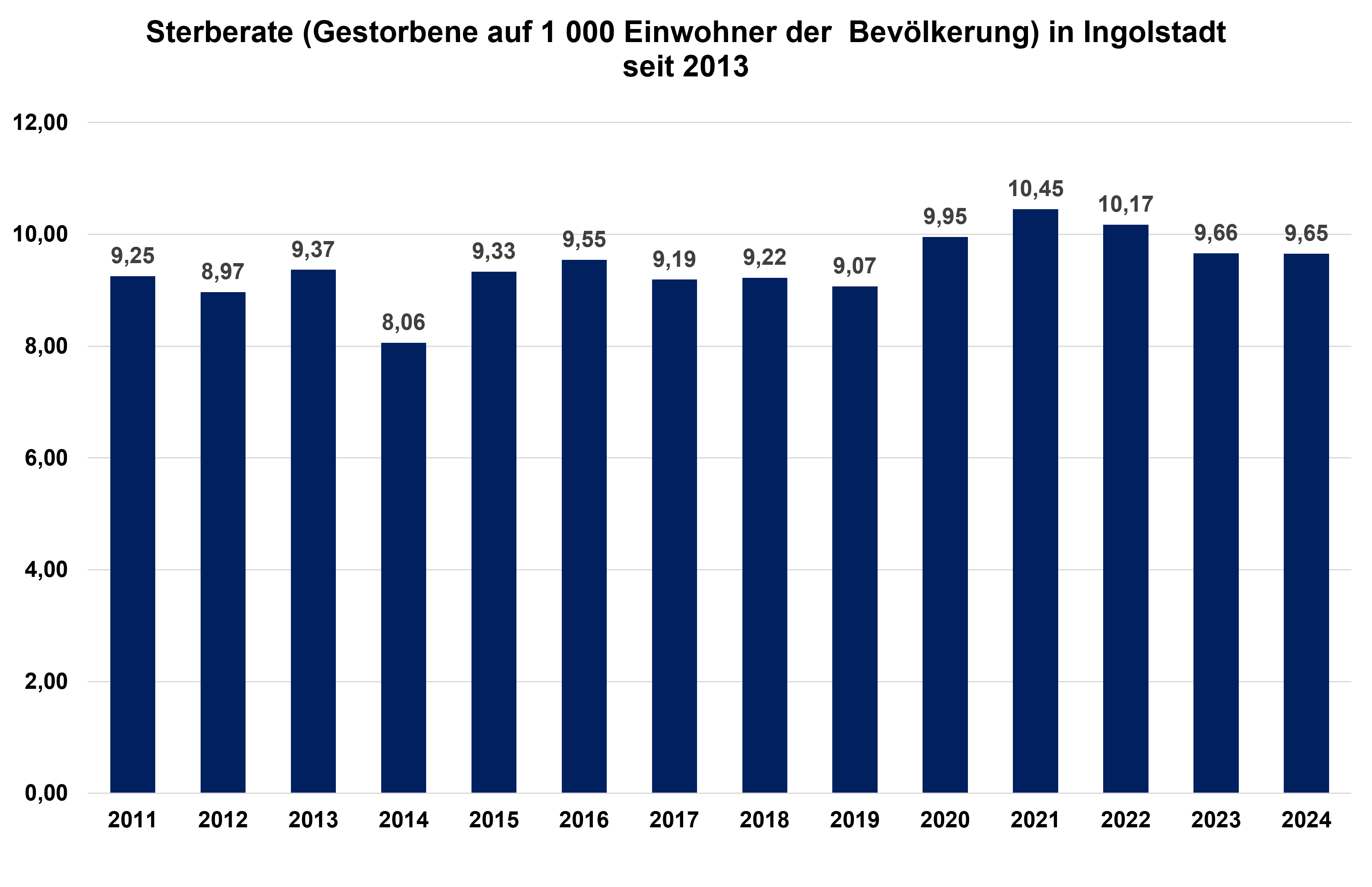 Diagramm zur Sterberate in Ingolstadt seit 2013